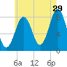 Boothbay Harbor tide chart for Saturday, July 29, 2023