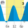 Boothbay Harbor tide chart for Monday, July 3, 2023