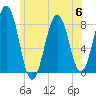 Boothbay Harbor tide chart for Thursday, July 6, 2023
