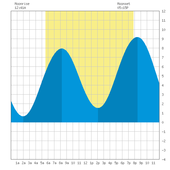 Boothbay Harbor tide chart for Friday, August 11, 2023