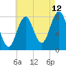 Boothbay Harbor tide chart for Saturday, August 12, 2023