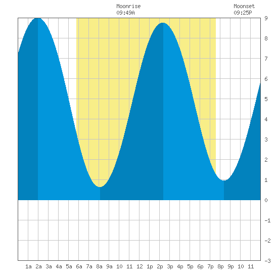 Boothbay Harbor tide chart for Sunday, August 20, 2023