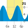 Boothbay Harbor tide chart for Monday, August 21, 2023