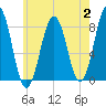 Boothbay Harbor tide chart for Wednesday, August 2, 2023