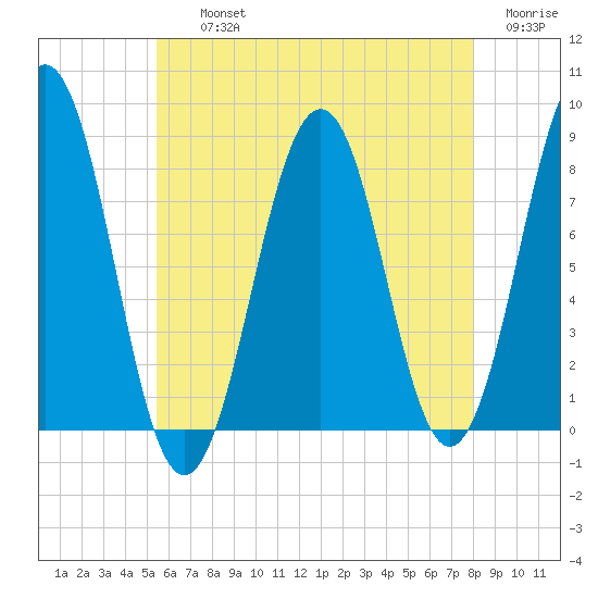 Boothbay Harbor tide chart for Thursday, August 3, 2023