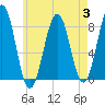 Boothbay Harbor tide chart for Thursday, August 3, 2023