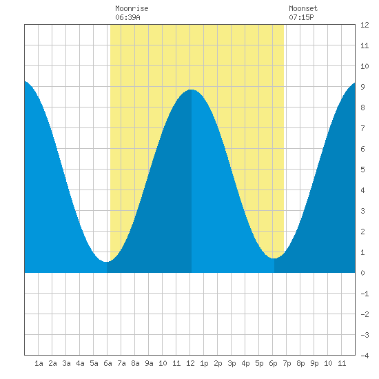 Boothbay Harbor tide chart for Friday, September 15, 2023