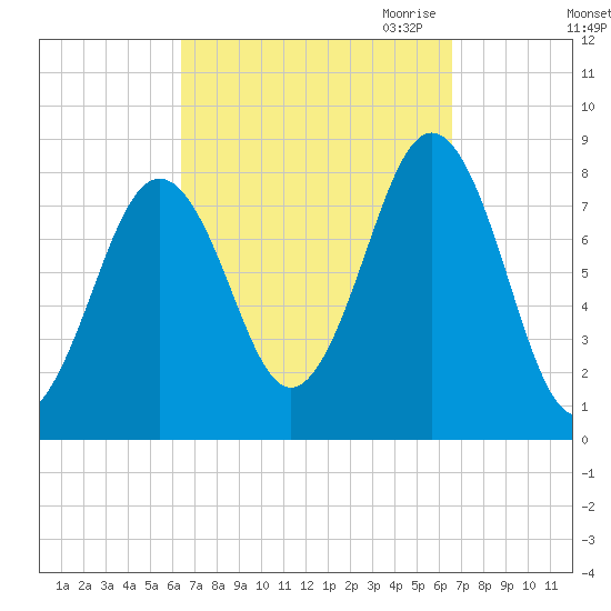 Boothbay Harbor tide chart for Saturday, September 23, 2023