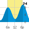 Boothbay Harbor tide chart for Sunday, September 24, 2023