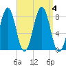 Boothbay Harbor tide chart for Monday, September 4, 2023