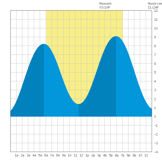 Boothbay Harbor tide chart for Thursday, September 7, 2023