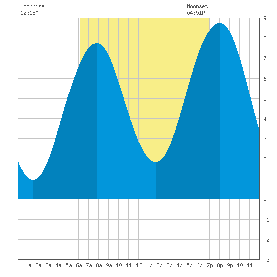 Boothbay Harbor tide chart for Saturday, September 9, 2023