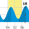 Boothbay Harbor tide chart for Tuesday, October 10, 2023