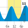 Boothbay Harbor tide chart for Wednesday, October 11, 2023