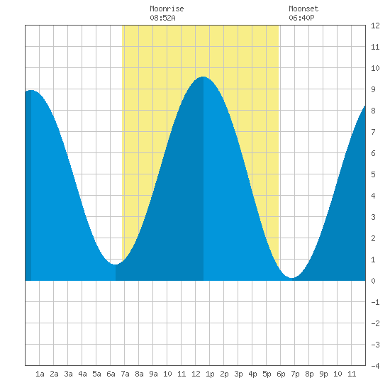 Boothbay Harbor tide chart for Monday, October 16, 2023