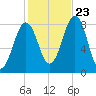 Boothbay Harbor tide chart for Monday, October 23, 2023