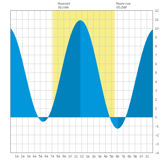 Boothbay Harbor tide chart for Sunday, October 29, 2023