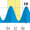 Boothbay Harbor tide chart for Friday, November 10, 2023