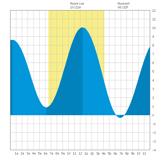 Boothbay Harbor tide chart for Thursday, November 16, 2023