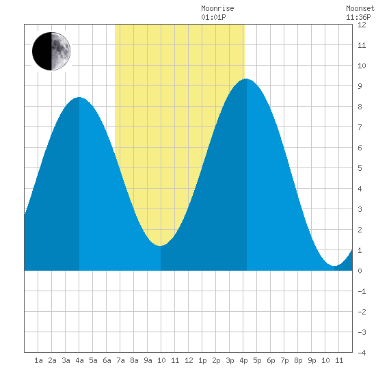 Boothbay Harbor tide chart for Monday, November 20, 2023