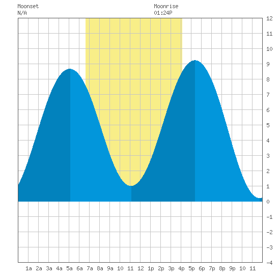 Boothbay Harbor tide chart for Tuesday, November 21, 2023