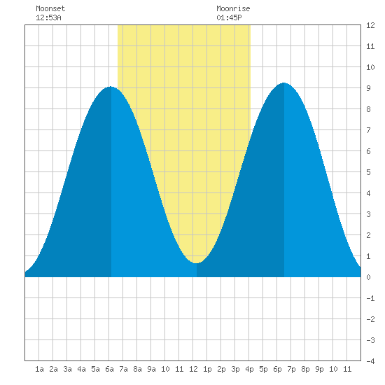 Boothbay Harbor tide chart for Wednesday, November 22, 2023