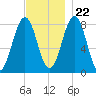 Boothbay Harbor tide chart for Wednesday, November 22, 2023