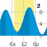 Boothbay Harbor tide chart for Thursday, November 2, 2023