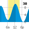 Boothbay Harbor tide chart for Thursday, November 30, 2023