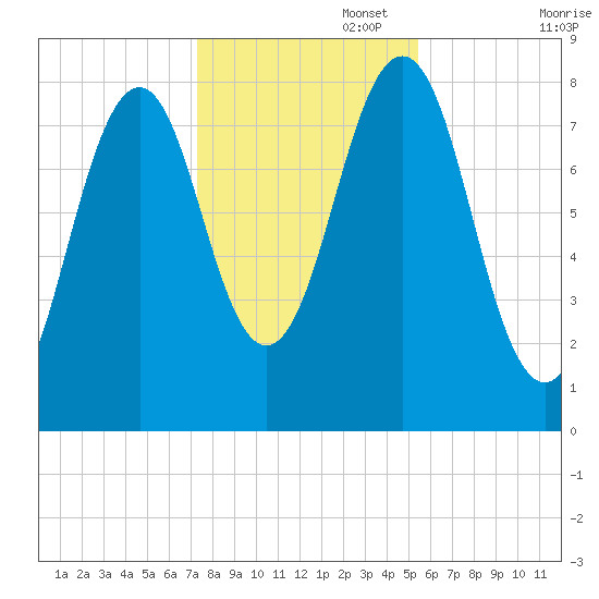 Boothbay Harbor tide chart for Saturday, November 4, 2023
