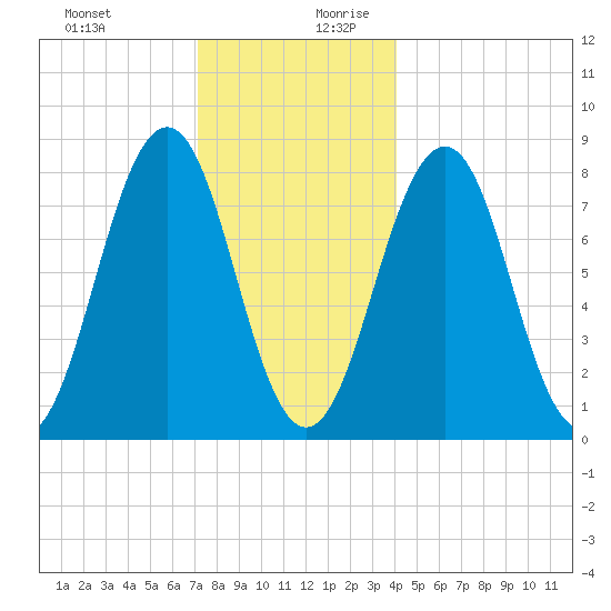 Boothbay Harbor tide chart for Thursday, December 21, 2023