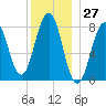 Boothbay Harbor tide chart for Wednesday, December 27, 2023