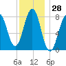 Boothbay Harbor tide chart for Thursday, December 28, 2023