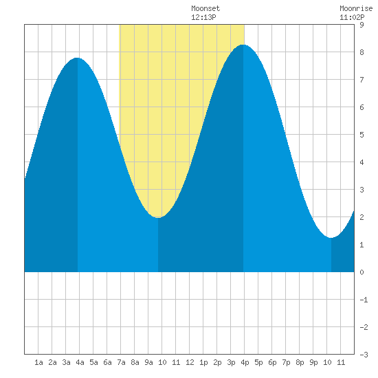 Boothbay Harbor tide chart for Monday, December 4, 2023