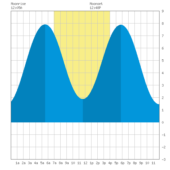 Boothbay Harbor tide chart for Wednesday, December 6, 2023