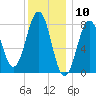 Boothbay Harbor tide chart for Wednesday, January 10, 2024