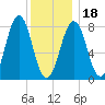 Boothbay Harbor tide chart for Thursday, January 18, 2024