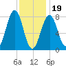 Boothbay Harbor tide chart for Friday, January 19, 2024