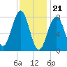 Boothbay Harbor tide chart for Sunday, January 21, 2024