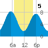Boothbay Harbor tide chart for Friday, January 5, 2024