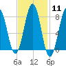 Boothbay Harbor tide chart for Sunday, February 11, 2024