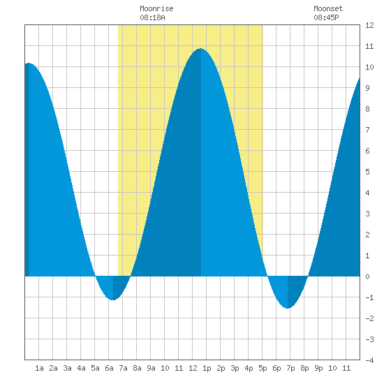 Boothbay Harbor tide chart for Monday, February 12, 2024