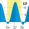 Boothbay Harbor tide chart for Monday, February 12, 2024