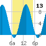 Boothbay Harbor tide chart for Tuesday, February 13, 2024