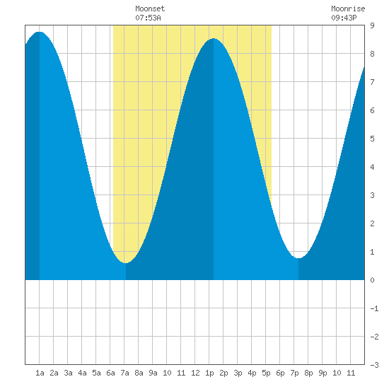 Boothbay Harbor tide chart for Wednesday, February 28, 2024