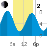 Boothbay Harbor tide chart for Friday, February 2, 2024