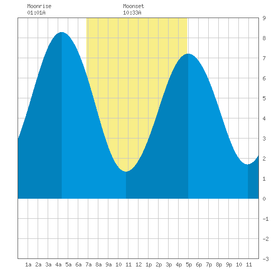 Boothbay Harbor tide chart for Saturday, February 3, 2024