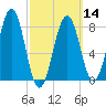 Boothbay Harbor tide chart for Thursday, March 14, 2024
