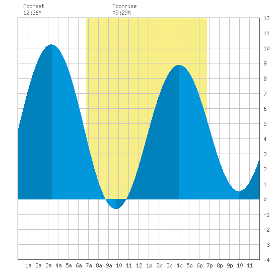 Boothbay Harbor tide chart for Friday, March 15, 2024