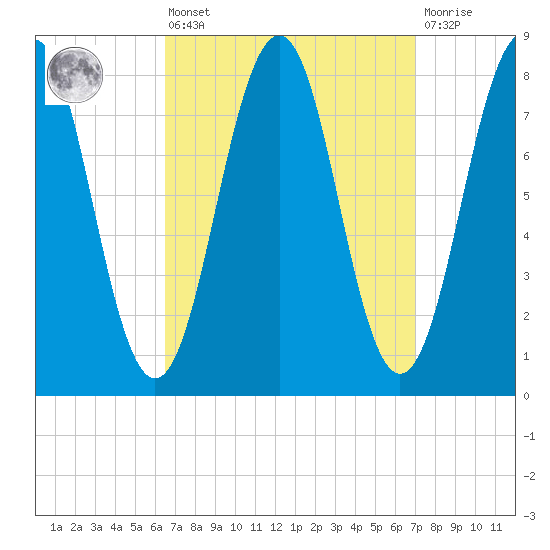 Boothbay Harbor tide chart for Monday, March 25, 2024
